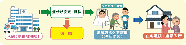 地域包括ケア病棟の入院の流れ